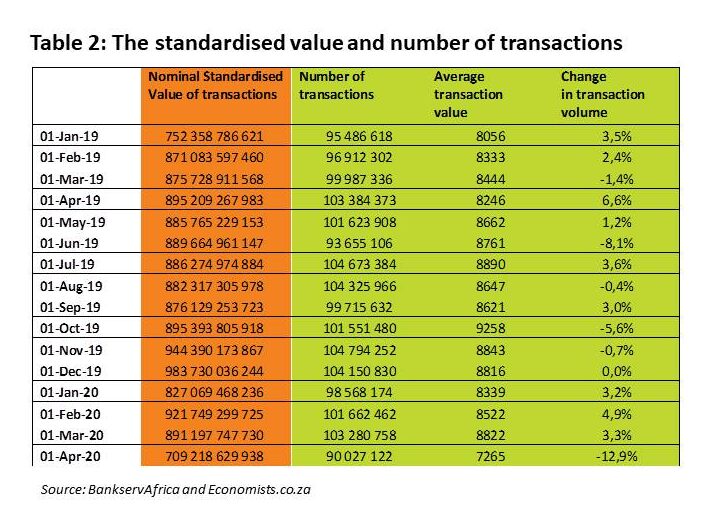 BankServAfrica BETI April 2020 - Table 2 The standardised value and number of transactions