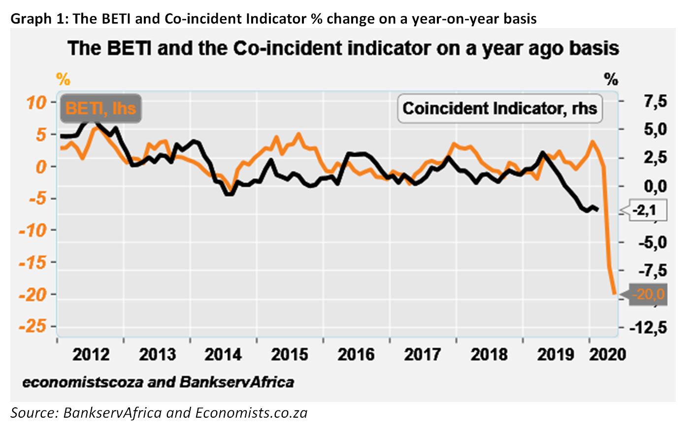 Graph 1 The BETI and Co-incident Indicator % change on a year-on-year basis