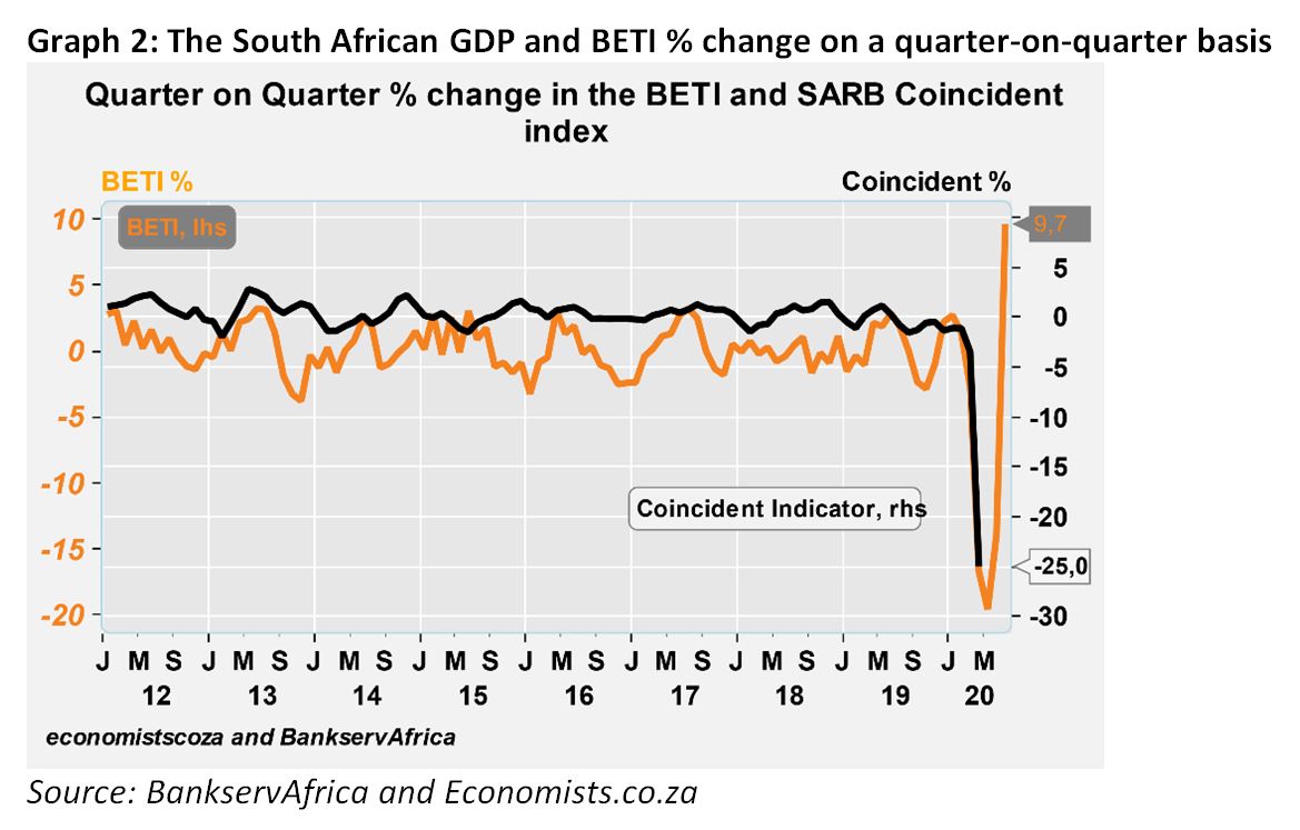 Graph 2: The South African GDP and BETI % change on a quarter-on-quarter basis