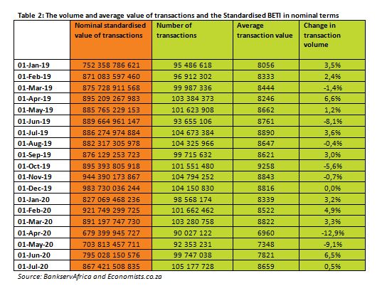 Table 2: The volume and average value of transactions and the Standardised BETI in nominal terms