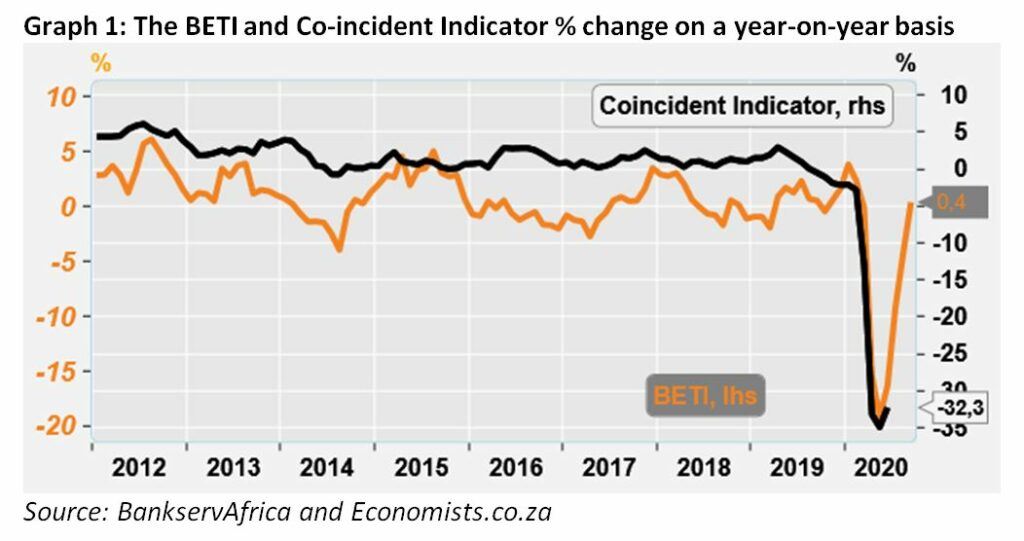 Graph 1 - The BETI and Co-incident Indicator Percentage Change On A Year On Year Basis - September 2020