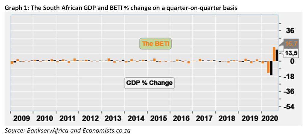 Graph 1 The South African GDP and BETI percentage change on a quarter-on-quarter basis - November 2020