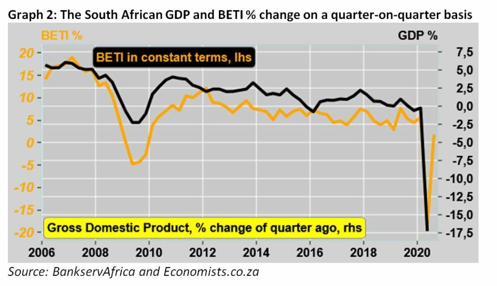 Graph 2 The South African GDP and BETI % change on a quarter-on-quarter basis - September 2020