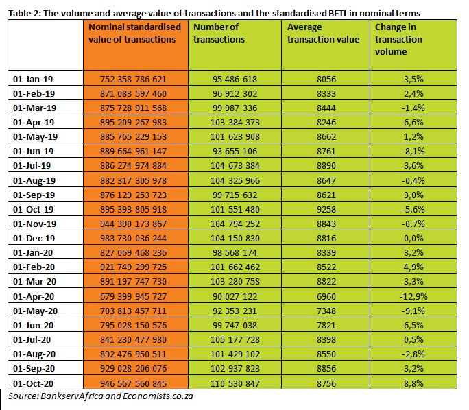 Table 2 The volume and average value of transactions and the standardised BETI in nominal terms - October 2020