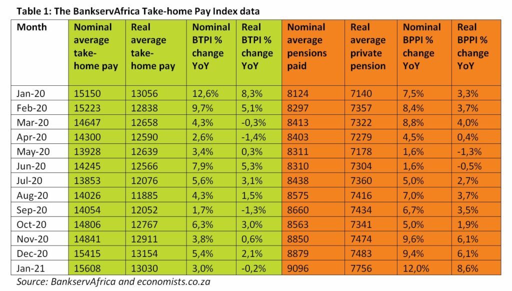 Table 1: The BankservAfrica Take-home Pay Index data
