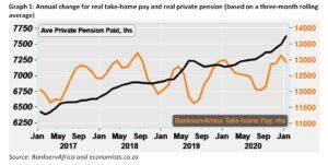 Graph 1: Annual change for real take-home pay and real private pension (based on a three-month rolling average)